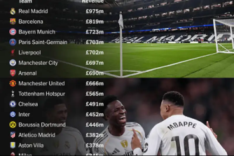 ثروتمندترین باشگاه‌های جهان چقدر درآمد دارند؟