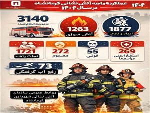 رئيس سازمان آتشنشاني و خدمات ايمني شهرداري کرمانشاه: 3140 مورد حادثه در 9 ماهه سال جاري ثبت شد