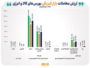 رشد 47 درصدي ارزش معاملات بازارهاي فيزيکي بورسهاي کالايي