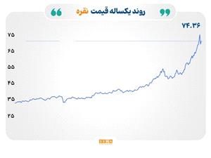 بازگشت طلا و نقره پس از اصلاح سنگین