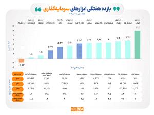 پيشتازي صندوقهاي اهرمي و درخشش ابزارهاي مبتني بر کالا در جدول بازده هفته گذشته