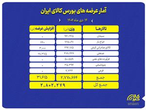 جزئیات عرضه 2.8 میلیون تن محصول در بورس کالا
