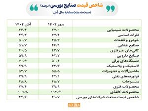 رشد شاخص قيمت صنايع بورس در آبان امسال تداوم يافت