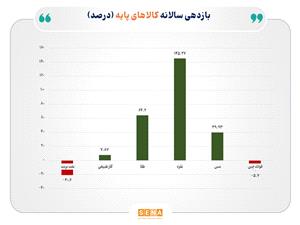 سال پرنوسان کامودیتیها؛ صعود خیرهکننده فلزات گرانبها و عقبنشینی نفت