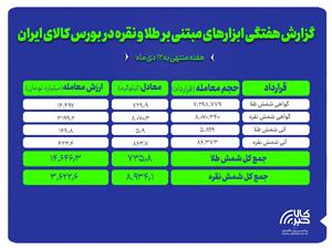 بررسي ارزش و حجم معاملات گواهي سپرده و آتي طلا و نقره در بورس کالا