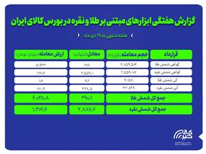 مبادله 2.9 تن شمش نقره و 290 کيلوگرم شمش طلا در بازار گواهي سپرده و آتي بورس کالا