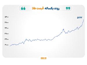 ادامه رکوردزنی کامودیتیها؛ طلا 5226 دلار را لمس کرد، نقره بالای 112 دلار ماند