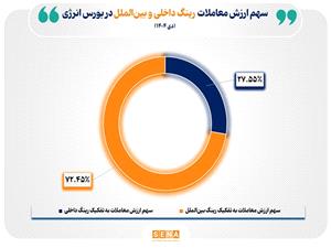 افزايش 40 درصدي ارزش معاملات بينالملل بازار فيزيکي بورس انرژي در نخستين ماه زمستان