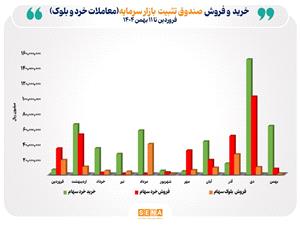 حمایت 47.2 همتی صندوق تثبیت از بازار سرمایه در سال 1404/ امسال همه منابع حاصل از فروش سهام صندوق تثبیت، دوباره به گردونه حمایت از بازار بازگشته است
