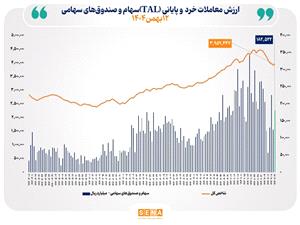 ارزش معاملات خرد «سهام و صندوقهاي سهامي» در معاملات امروز يکشنبه از مرز 18 همت عبور کرد/ 55 درصد نمادها در دامنه مثبت معامله شد