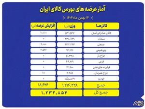 عرضه يک ميليون و 232 هزار تن محصول در بورس کالا