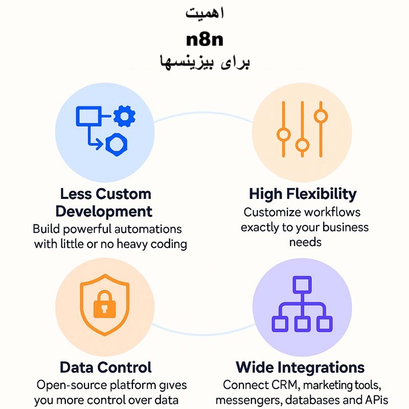 اهمیت N8N برای بیزینسها